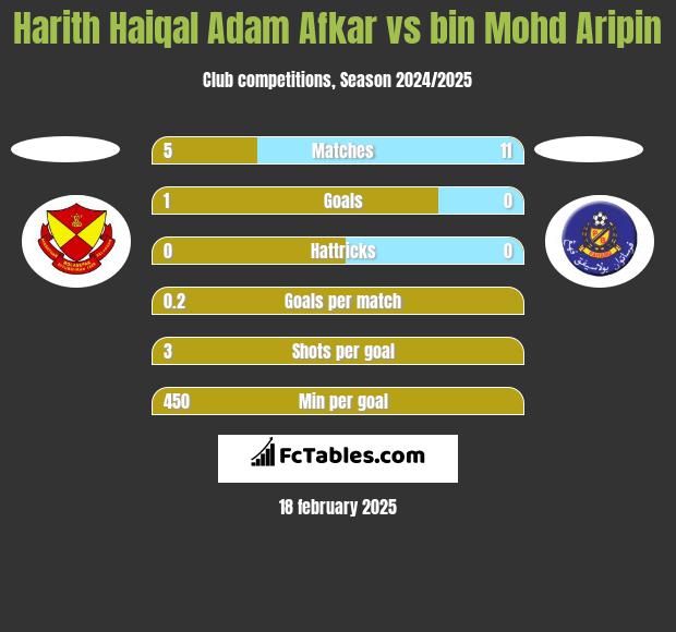 Harith Haiqal Adam Afkar vs bin Mohd Aripin h2h player stats