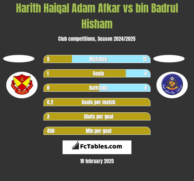 Harith Haiqal Adam Afkar vs bin Badrul Hisham h2h player stats