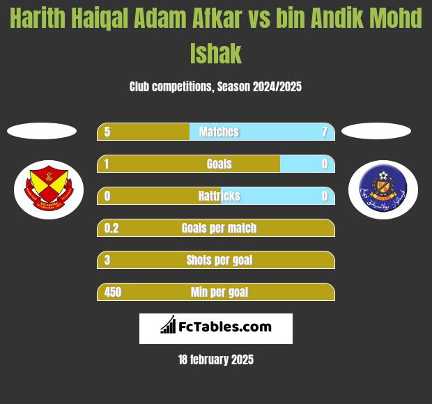 Harith Haiqal Adam Afkar vs bin Andik Mohd Ishak h2h player stats