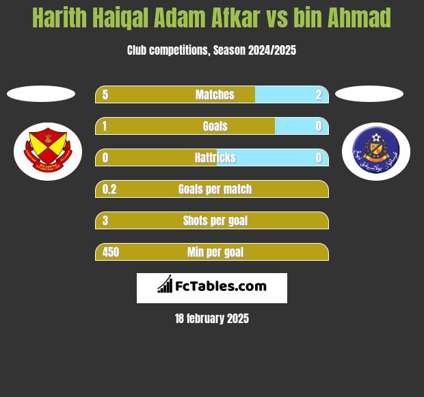 Harith Haiqal Adam Afkar vs bin Ahmad h2h player stats