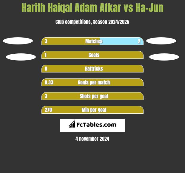 Harith Haiqal Adam Afkar vs Ha-Jun h2h player stats