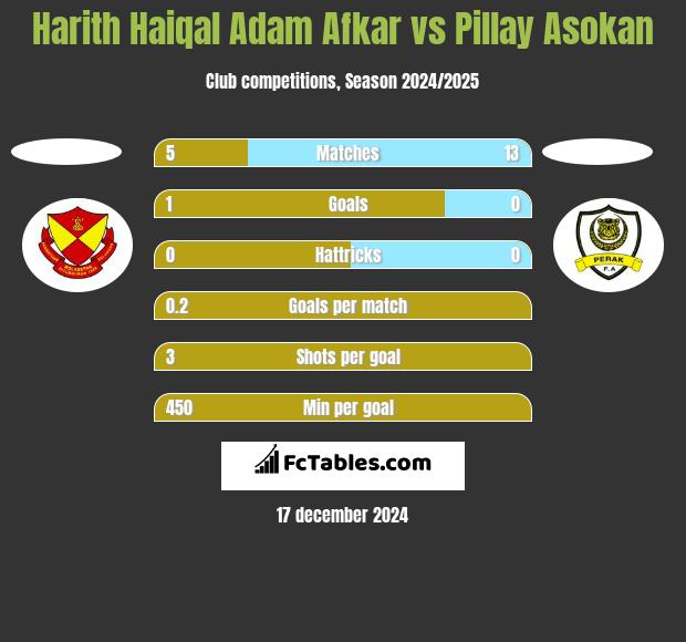 Harith Haiqal Adam Afkar vs Pillay Asokan h2h player stats