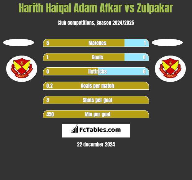 Harith Haiqal Adam Afkar vs Zulpakar h2h player stats