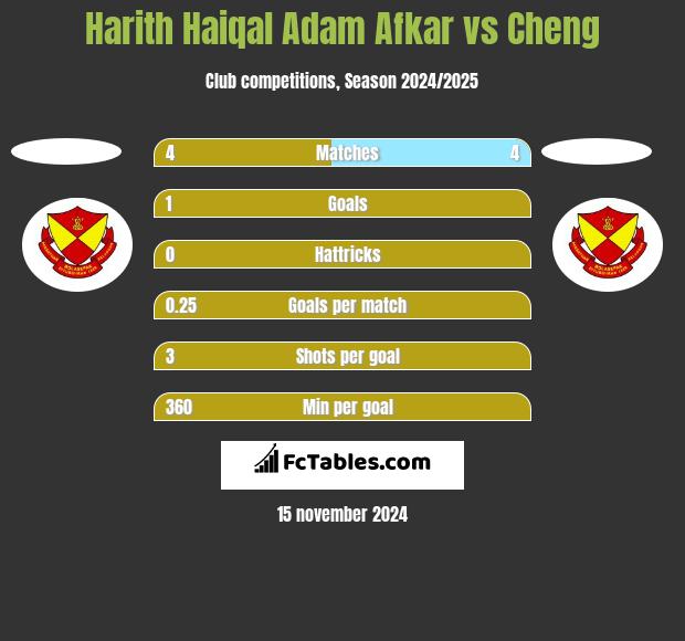 Harith Haiqal Adam Afkar vs Cheng h2h player stats