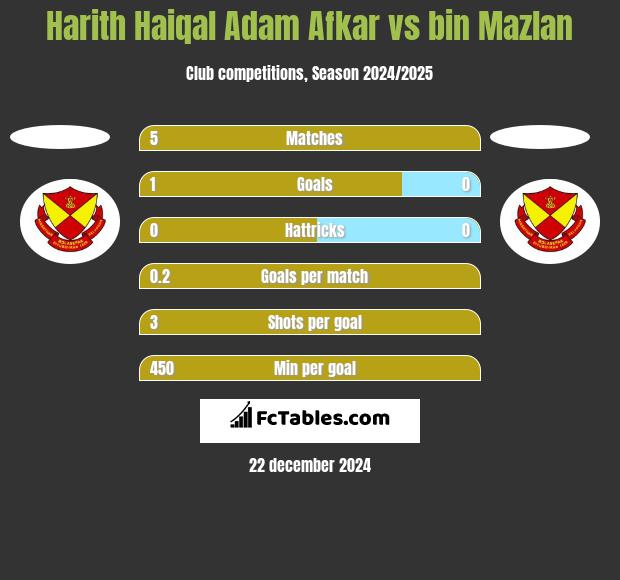 Harith Haiqal Adam Afkar vs bin Mazlan h2h player stats