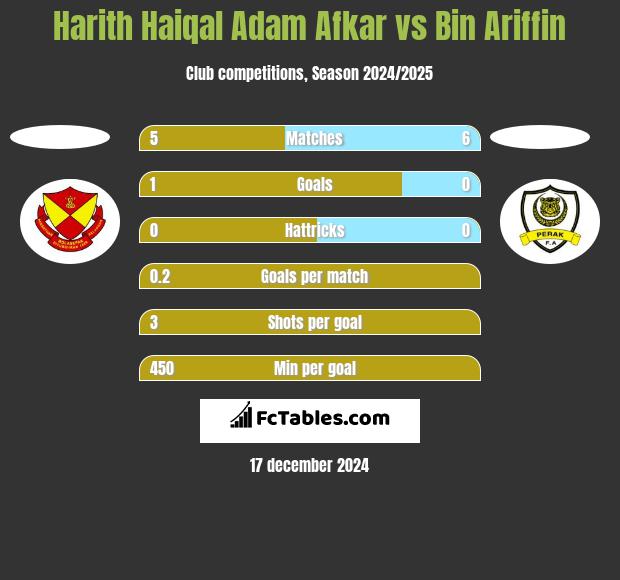 Harith Haiqal Adam Afkar vs Bin Ariffin h2h player stats