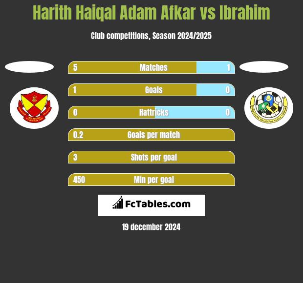 Harith Haiqal Adam Afkar vs Ibrahim h2h player stats