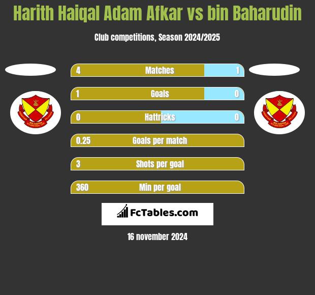 Harith Haiqal Adam Afkar vs bin Baharudin h2h player stats