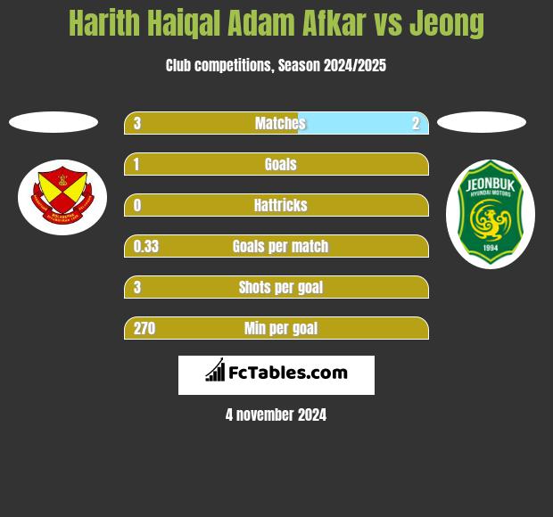 Harith Haiqal Adam Afkar vs Jeong h2h player stats