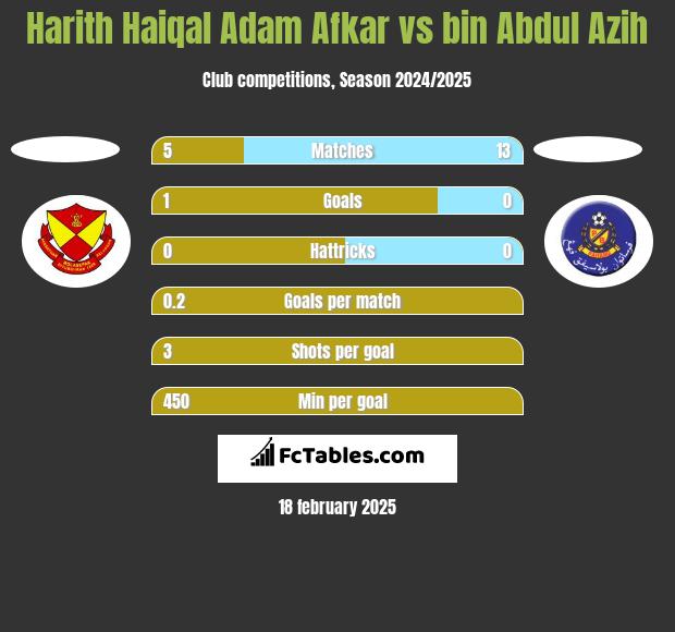 Harith Haiqal Adam Afkar vs bin Abdul Azih h2h player stats