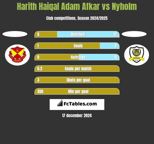 Harith Haiqal Adam Afkar vs Nyholm h2h player stats