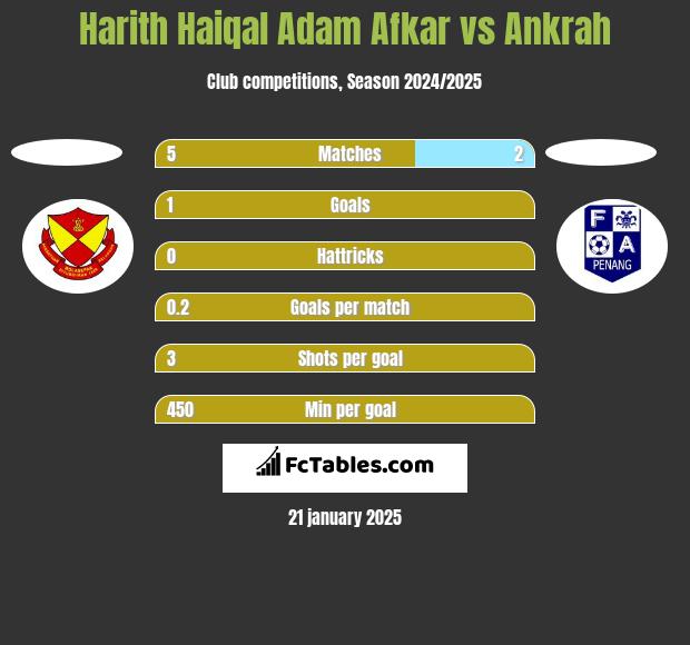 Harith Haiqal Adam Afkar vs Ankrah h2h player stats