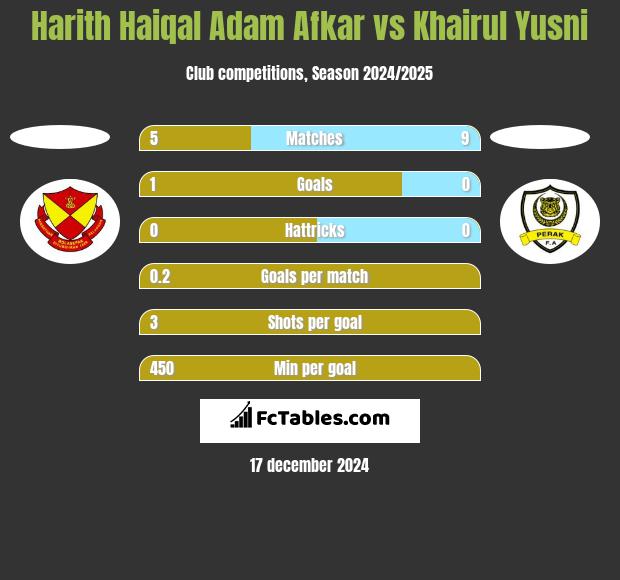 Harith Haiqal Adam Afkar vs Khairul Yusni h2h player stats