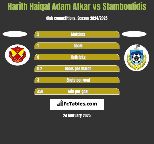 Harith Haiqal Adam Afkar vs Stamboulidis h2h player stats