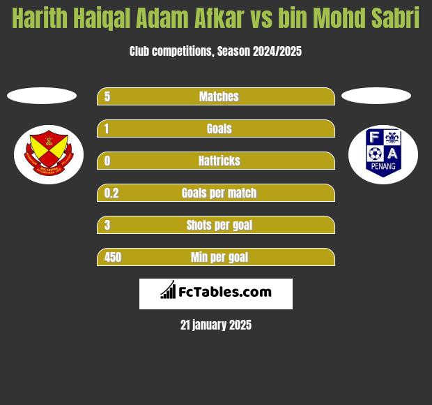 Harith Haiqal Adam Afkar vs bin Mohd Sabri h2h player stats