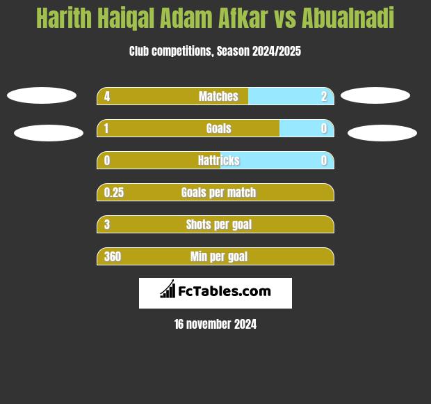 Harith Haiqal Adam Afkar vs Abualnadi h2h player stats