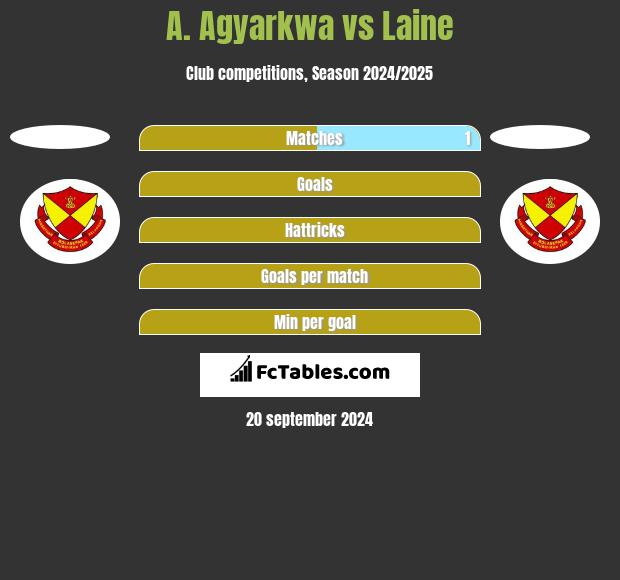 A. Agyarkwa vs Laine h2h player stats