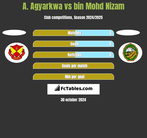 A. Agyarkwa vs bin Mohd Nizam h2h player stats