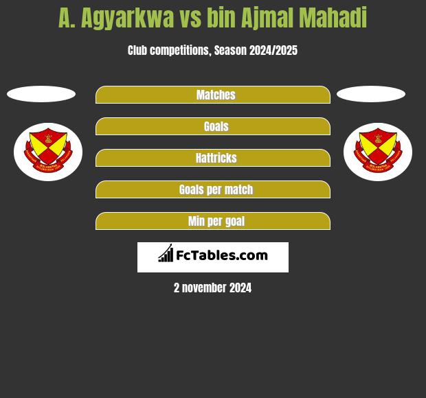 A. Agyarkwa vs bin Ajmal Mahadi h2h player stats