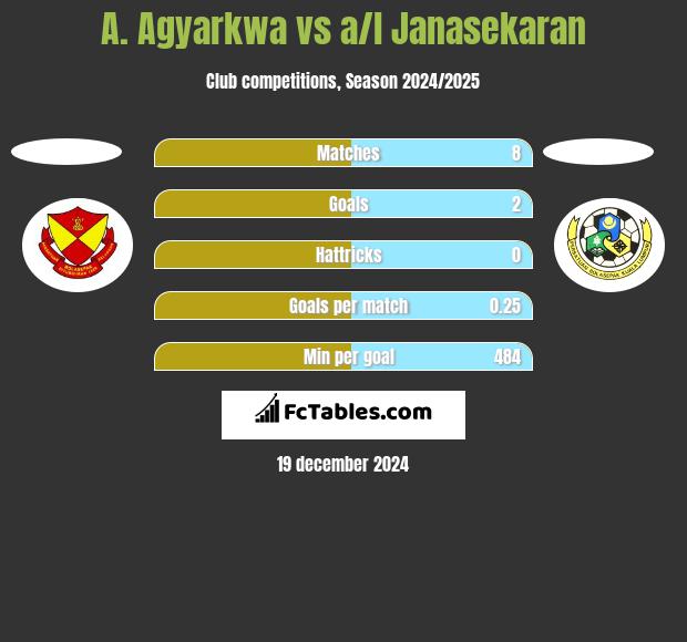 A. Agyarkwa vs a/l Janasekaran h2h player stats