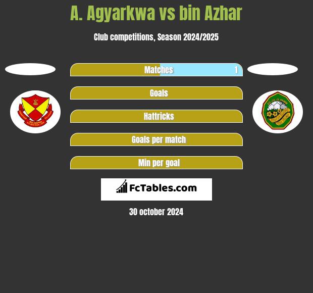 A. Agyarkwa vs bin Azhar h2h player stats