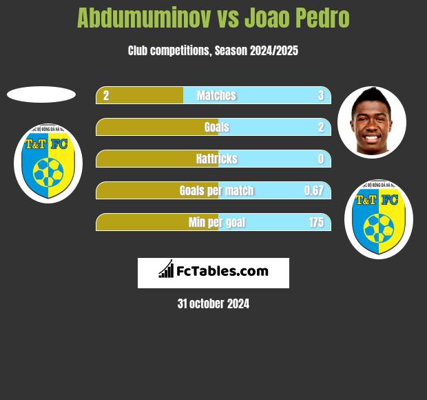 Abdumuminov vs Joao Pedro h2h player stats