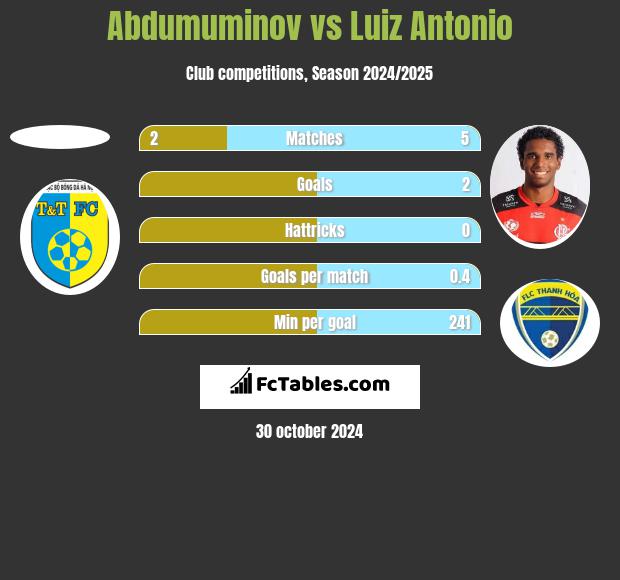 Abdumuminov vs Luiz Antonio h2h player stats