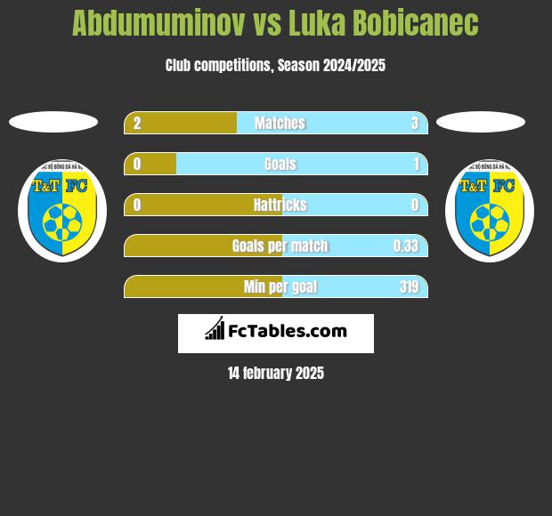 Abdumuminov vs Luka Bobicanec h2h player stats