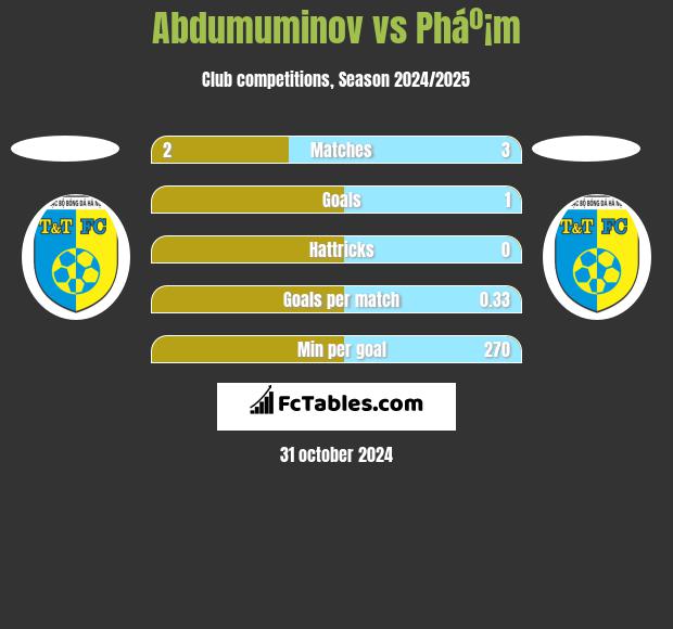 Abdumuminov vs Pháº¡m h2h player stats