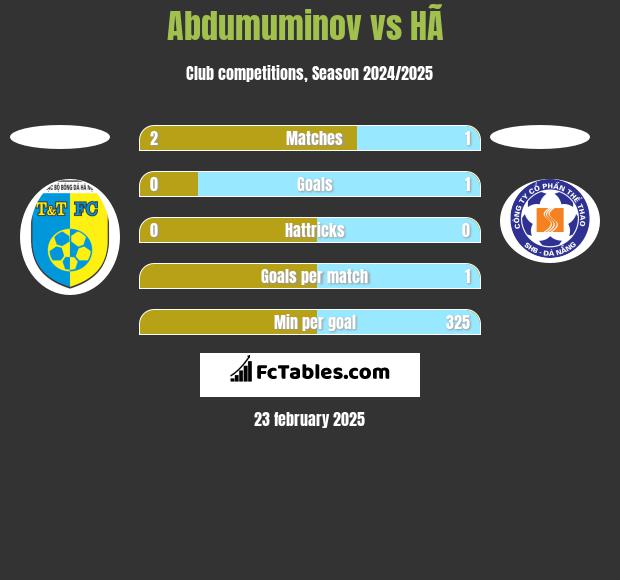 Abdumuminov vs HÃ  h2h player stats