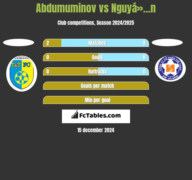 Abdumuminov vs Nguyá»…n h2h player stats