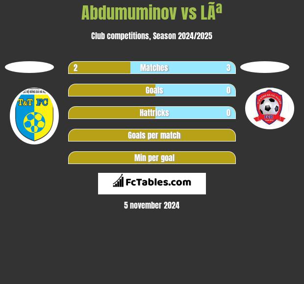 Abdumuminov vs LÃª h2h player stats