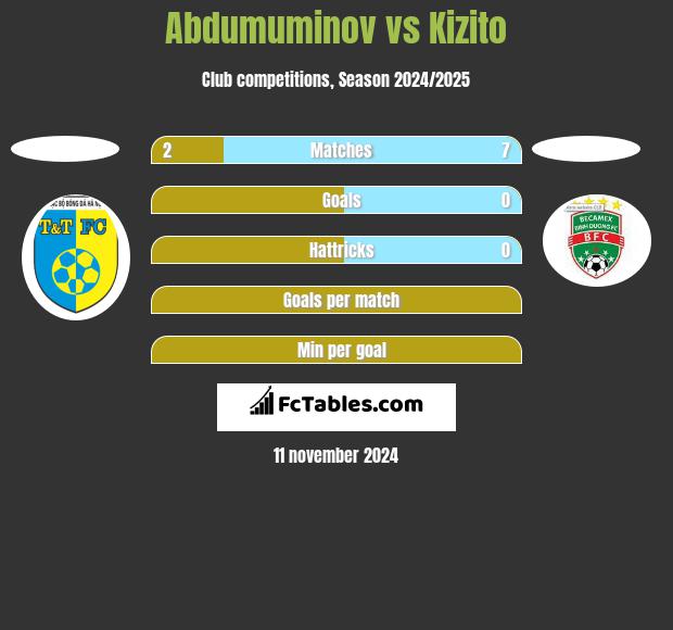 Abdumuminov vs Kizito h2h player stats