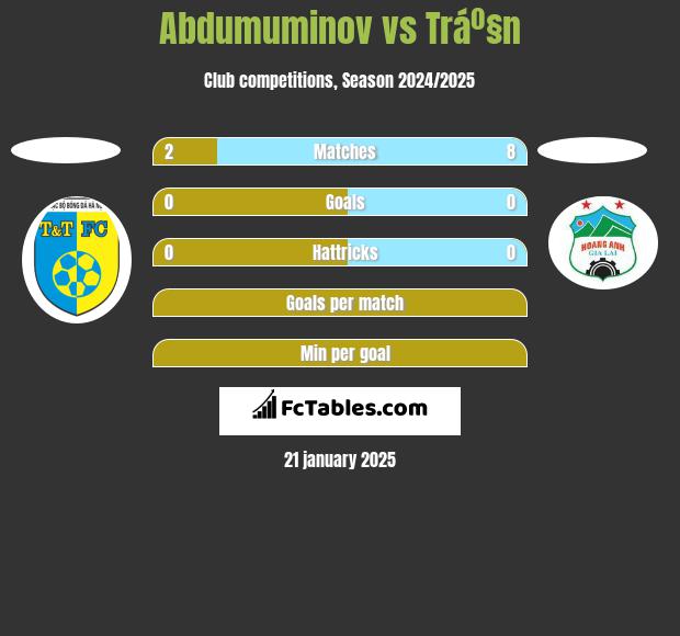 Abdumuminov vs Tráº§n h2h player stats