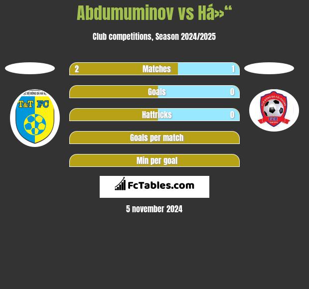 Abdumuminov vs Há»“ h2h player stats