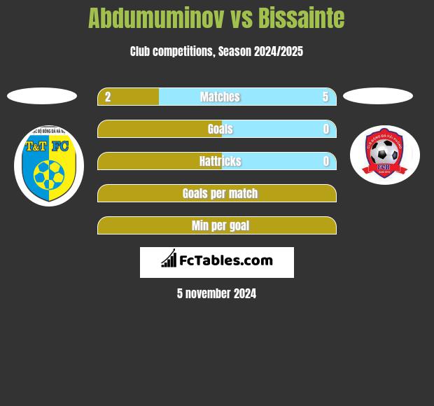 Abdumuminov vs Bissainte h2h player stats