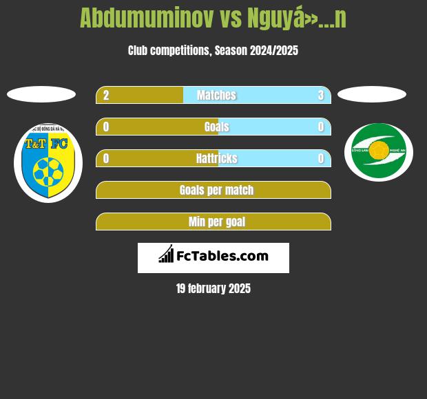 Abdumuminov vs Nguyá»…n h2h player stats