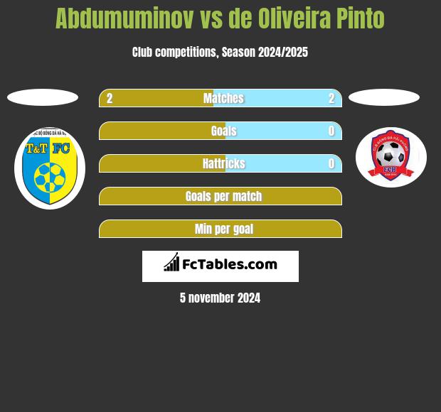 Abdumuminov vs de Oliveira Pinto h2h player stats