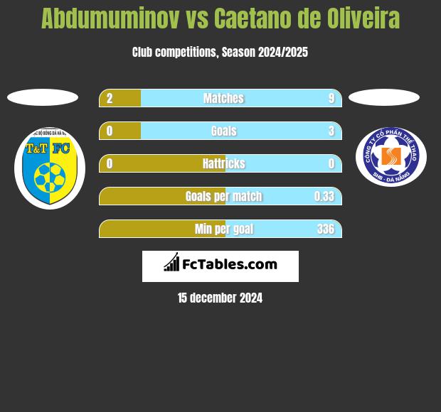 Abdumuminov vs Caetano de Oliveira h2h player stats