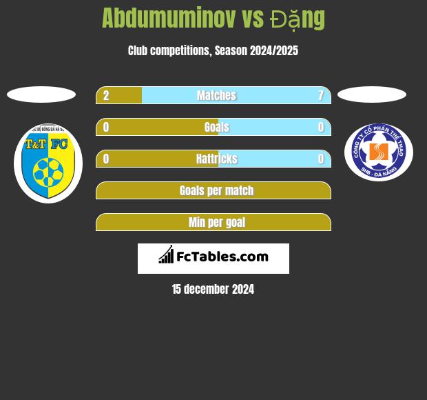 Abdumuminov vs Đặng h2h player stats