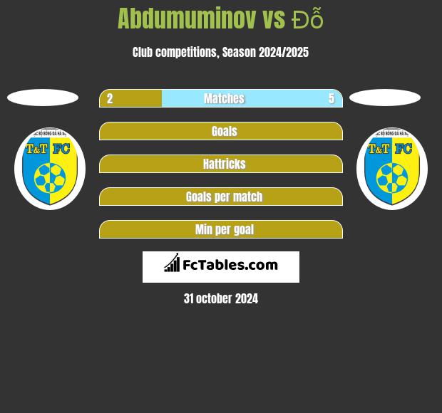 Abdumuminov vs Đỗ h2h player stats