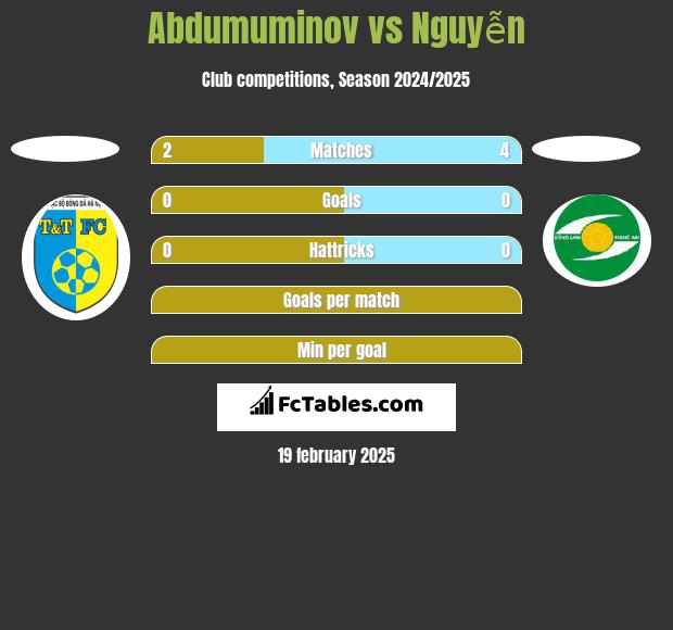 Abdumuminov vs Nguyễn h2h player stats