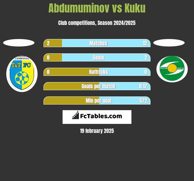 Abdumuminov vs Kuku h2h player stats