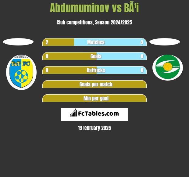 Abdumuminov vs BÃ¹i h2h player stats