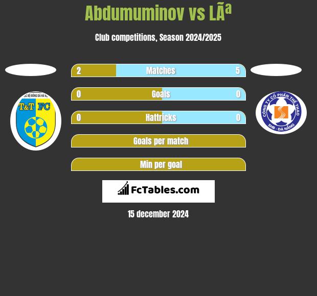 Abdumuminov vs LÃª h2h player stats