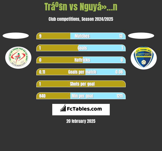 Tráº§n vs Nguyá»…n h2h player stats