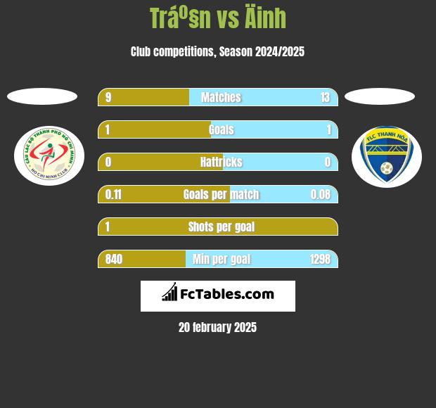 Tráº§n vs Äinh h2h player stats