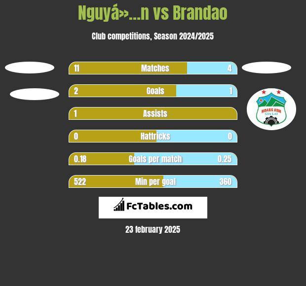 Nguyá»…n vs Brandao h2h player stats