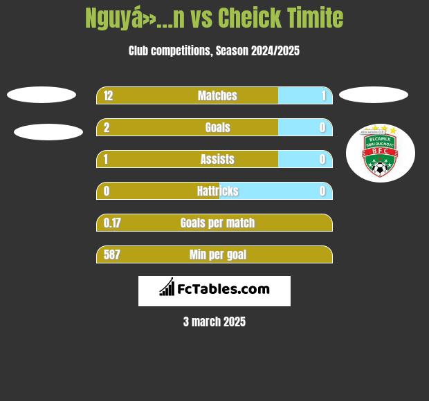 Nguyá»…n vs Cheick Timite h2h player stats