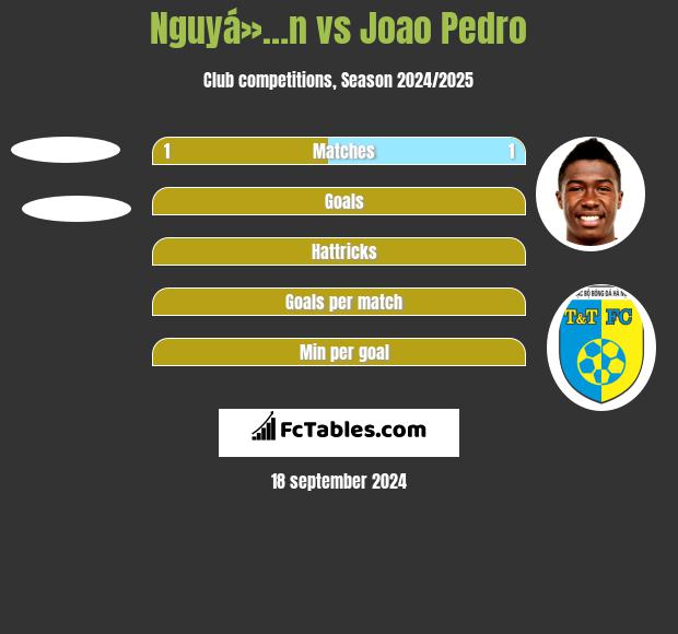 Nguyá»…n vs Joao Pedro h2h player stats